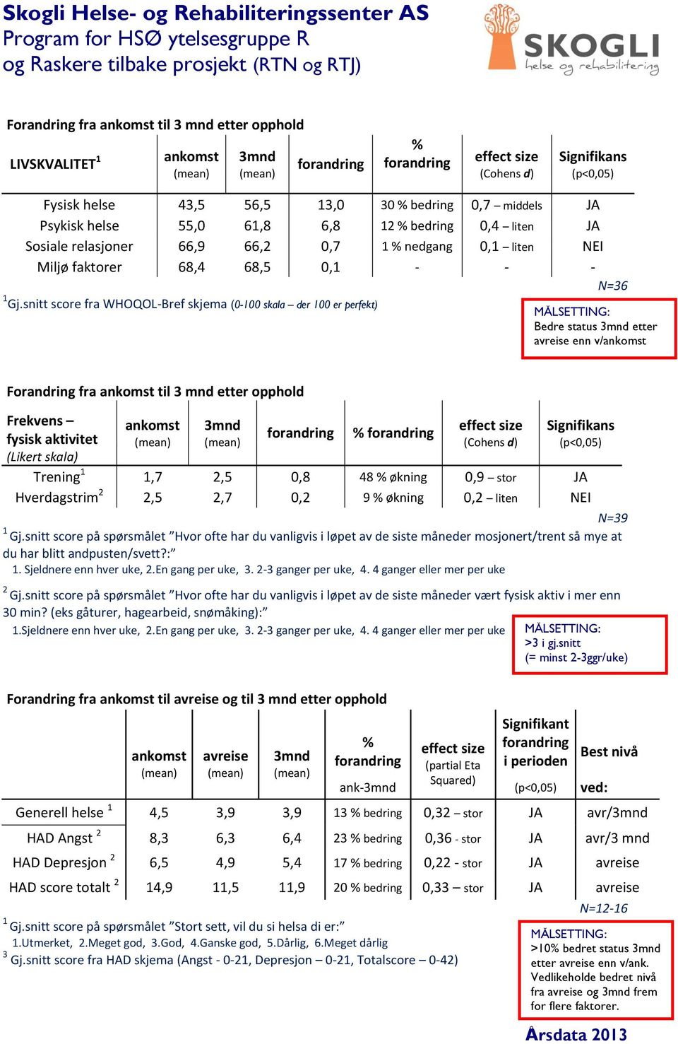 snitt score fra WHOQOL-Bref skjema (- skala der er perfekt) Bedre status 3mnd etter avreise enn v/ Forandring fra til 3 mnd etter opphold Frekvens fysisk aktivitet (Likert skala) 3mnd Trening,7,5,8