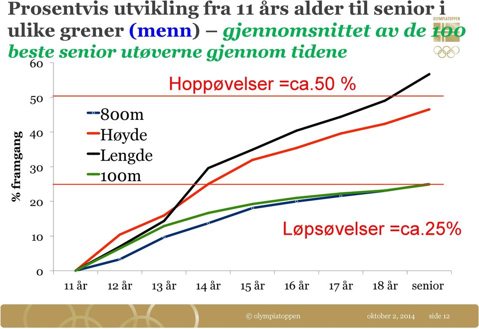 40 30 20 10 800m Høyde Lengde 100m Hoppøvelser =ca.50 % Løpsøvelser =ca.