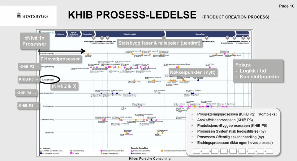 Prosjekteringsprosessen (KHiB P2) (Kompleks!