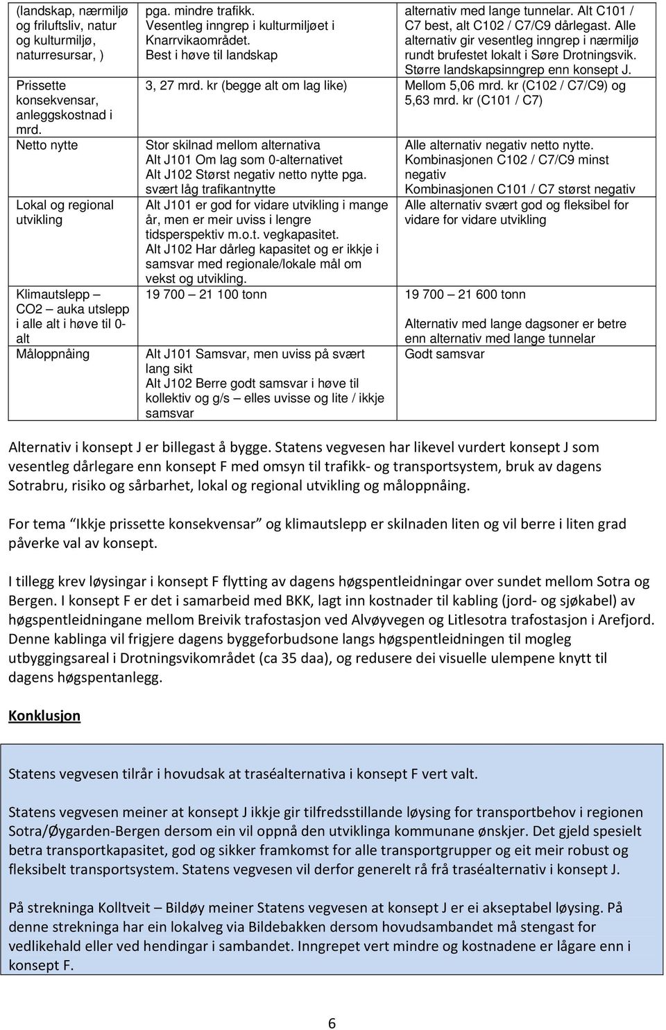 Best i høve til landskap alternativ med lange tunnelar. Alt C101 / C7 best, alt C102 / C7/C9 dårlegast. Alle alternativ gir vesentleg inngrep i nærmiljø rundt brufestet lokalt i Søre Drotningsvik.