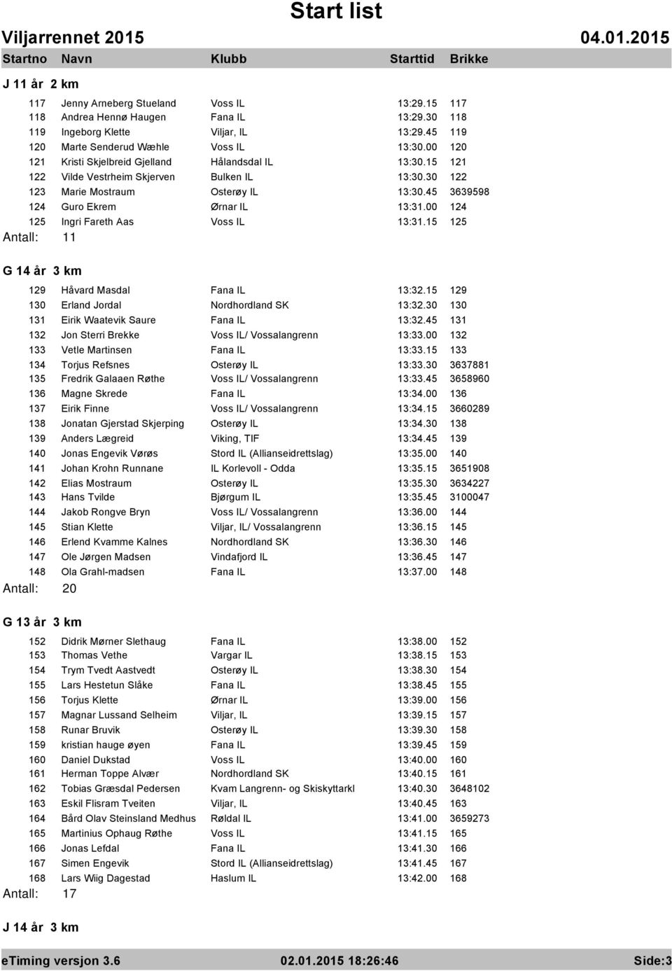 00 124 125 Ingri Fareth Aas Voss IL 13:31.15 125 Antall: 11 G 14 år 3 km 129 Håvard Masdal Fana IL 13:32.15 129 130 Erland Jordal Nordhordland SK 13:32.30 130 131 Eirik Waatevik Saure Fana IL 13:32.