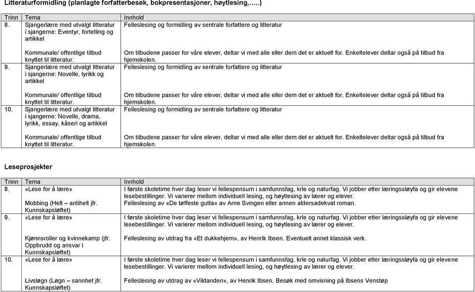 Sjangerlære med utvalgt litteratur i sjangerne: Novelle, lyrikk og artikkel Kommunale/ offentlige tilbud knyttet til litteratur. 10.