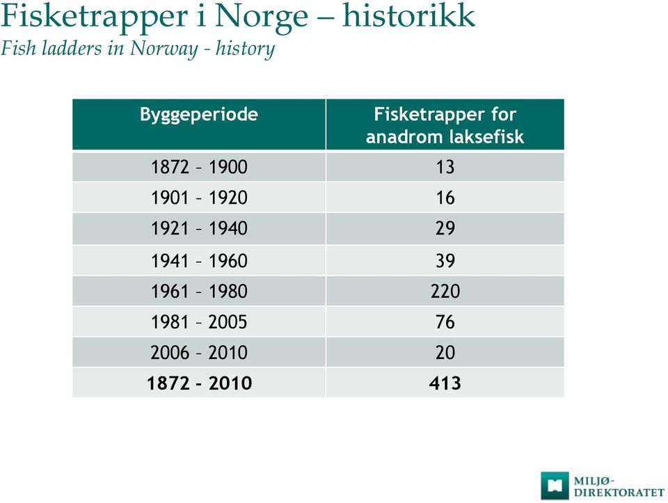 laksefisk 1872 1900 13 1901 1920 16 1921 1940 29 1941