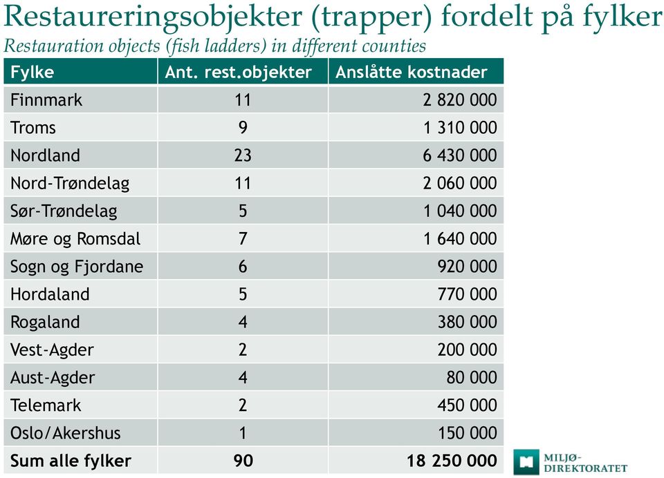 000 Sør-Trøndelag 5 1 040 000 Møre og Romsdal 7 1 640 000 Sogn og Fjordane 6 920 000 Hordaland 5 770 000 Rogaland 4