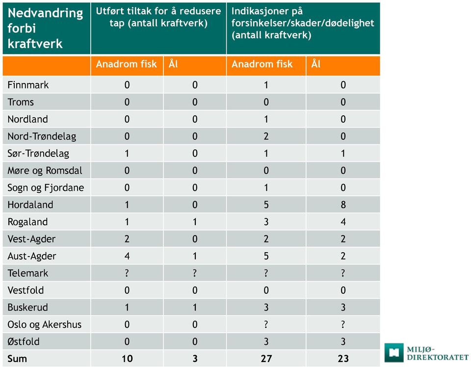 0 1 0 Nord-Trøndelag 0 0 2 0 Sør-Trøndelag 1 0 1 1 Møre og Romsdal 0 0 0 0 Sogn og Fjordane 0 0 1 0 Hordaland 1 0 5 8