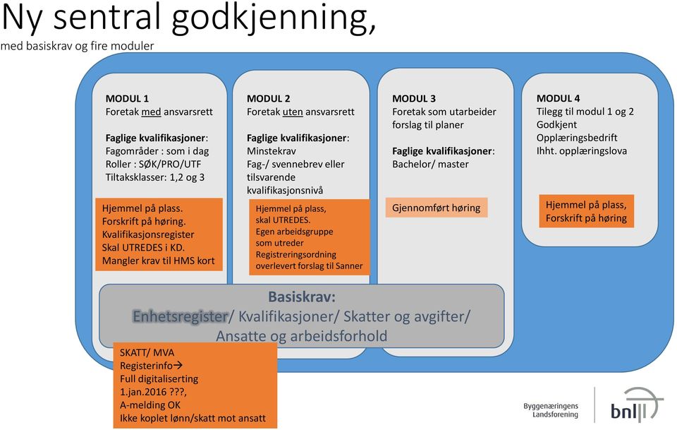 Mangler krav til HMS kort MODUL 2 Foretak uten ansvarsrett Faglige kvalifikasjoner: Minstekrav Fag-/ svennebrev eller tilsvarende kvalifikasjonsnivå Hjemmel på plass, skal UTREDES.