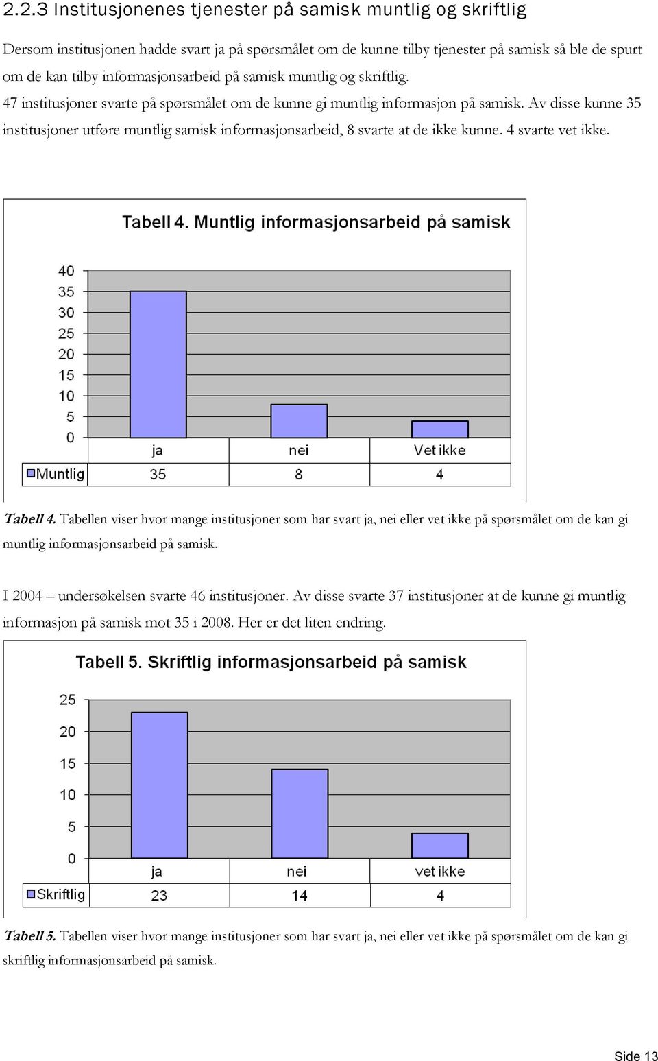 Av disse kunne 35 institusjoner utføre muntlig samisk informasjonsarbeid, 8 svarte at de ikke kunne. 4 svarte vet ikke. Tabell 4.