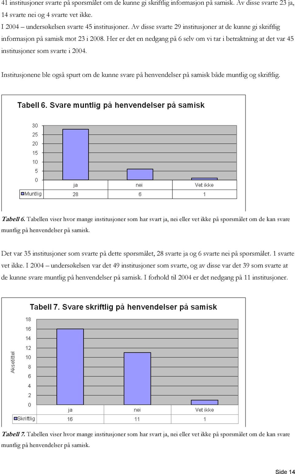 Institusjonene ble også spurt om de kunne svare på henvendelser på samisk både muntlig og skriftlig. Tabell 6.