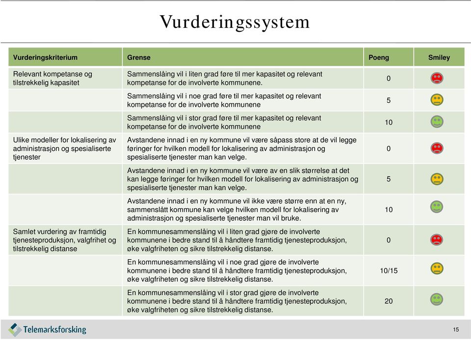 Sammenslåing vil i noe grad føre til mer kapasitet og relevant kompetanse for de involverte kommunene Sammenslåing vil i stor grad føre til mer kapasitet og relevant kompetanse for de involverte