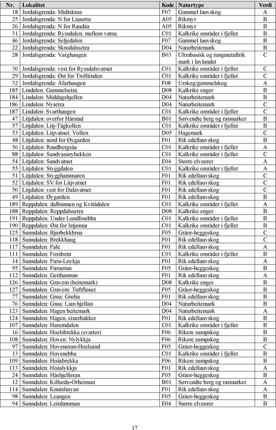 Ultrabasisk og tungmetallrik C mark i lavlandet 30 Jordalsgrenda: vest for Ryssdalsvatnet C01 Kalkrike områder i fjellet C 29 Jordalsgrenda: Øst for Trolltinden C01 Kalkrike områder i fjellet C 32