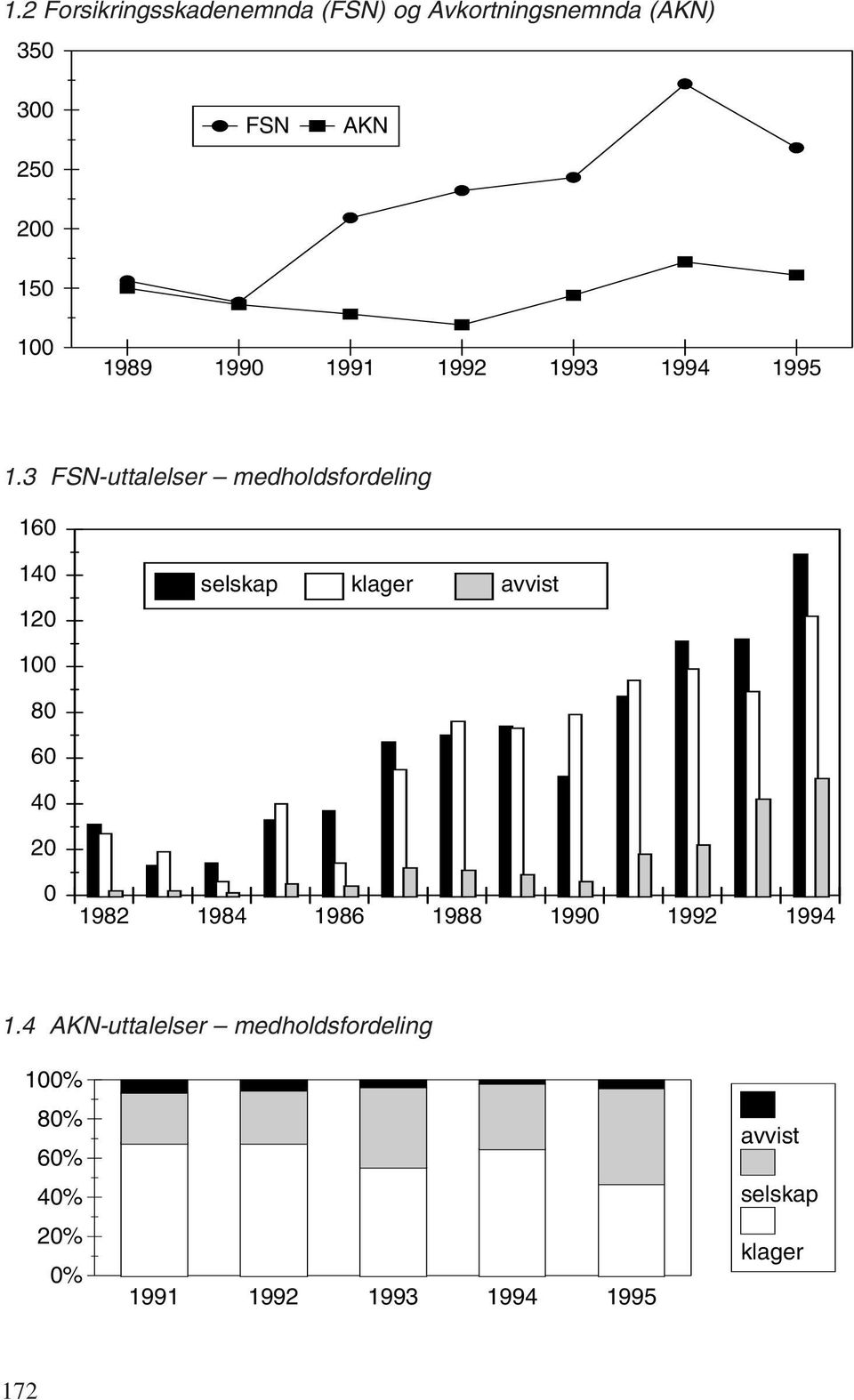 3 FSN-uttalelser medholdsfordeling 16 14 12 selskap klager avvist 1 8 6 4 2