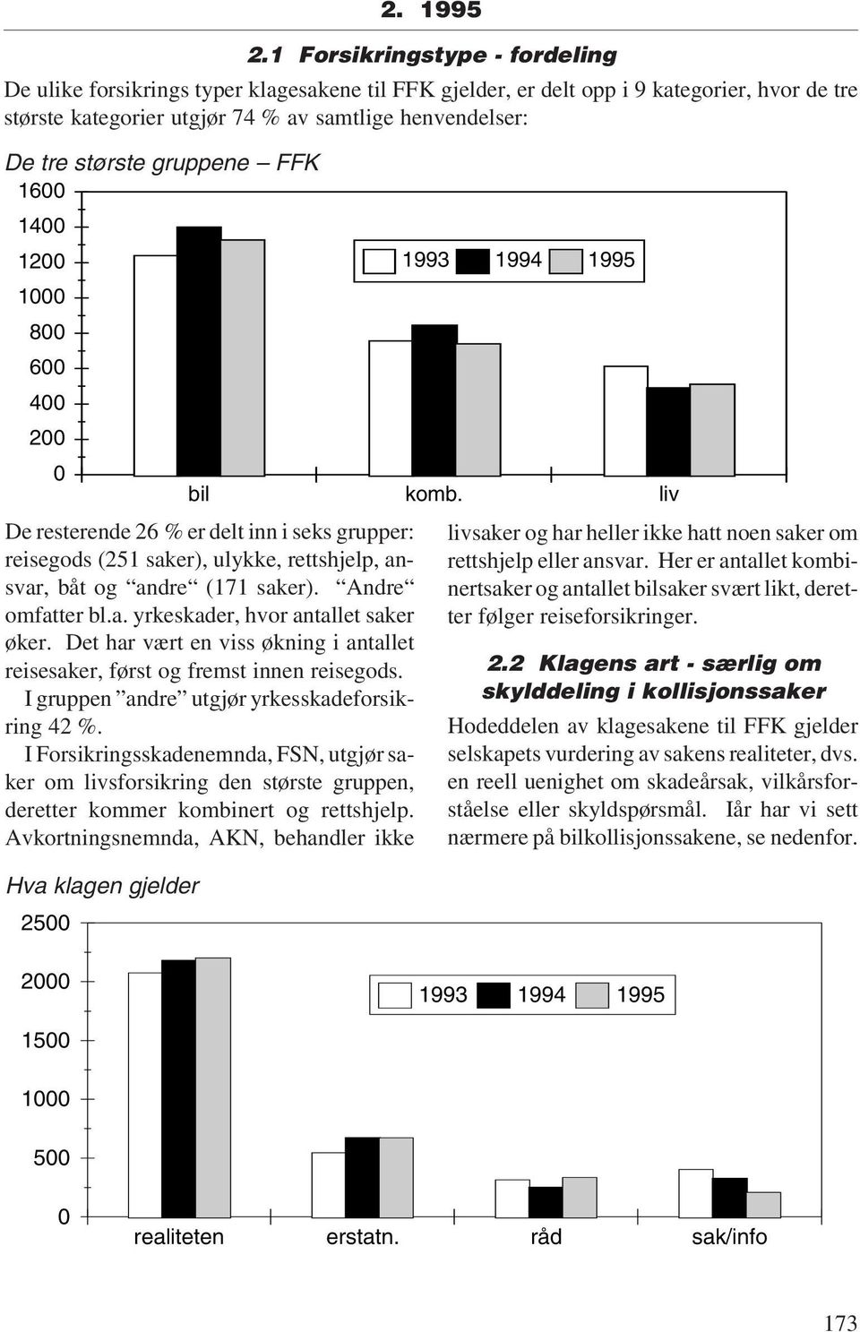 liv De resterende 26 % er delt inn i seks grupper: reisegods (251 saker), ulykke, rettshjelp, ansvar, båt og andre (171 saker). Andre omfatter bl.a. yrkeskader, hvor antallet saker øker.