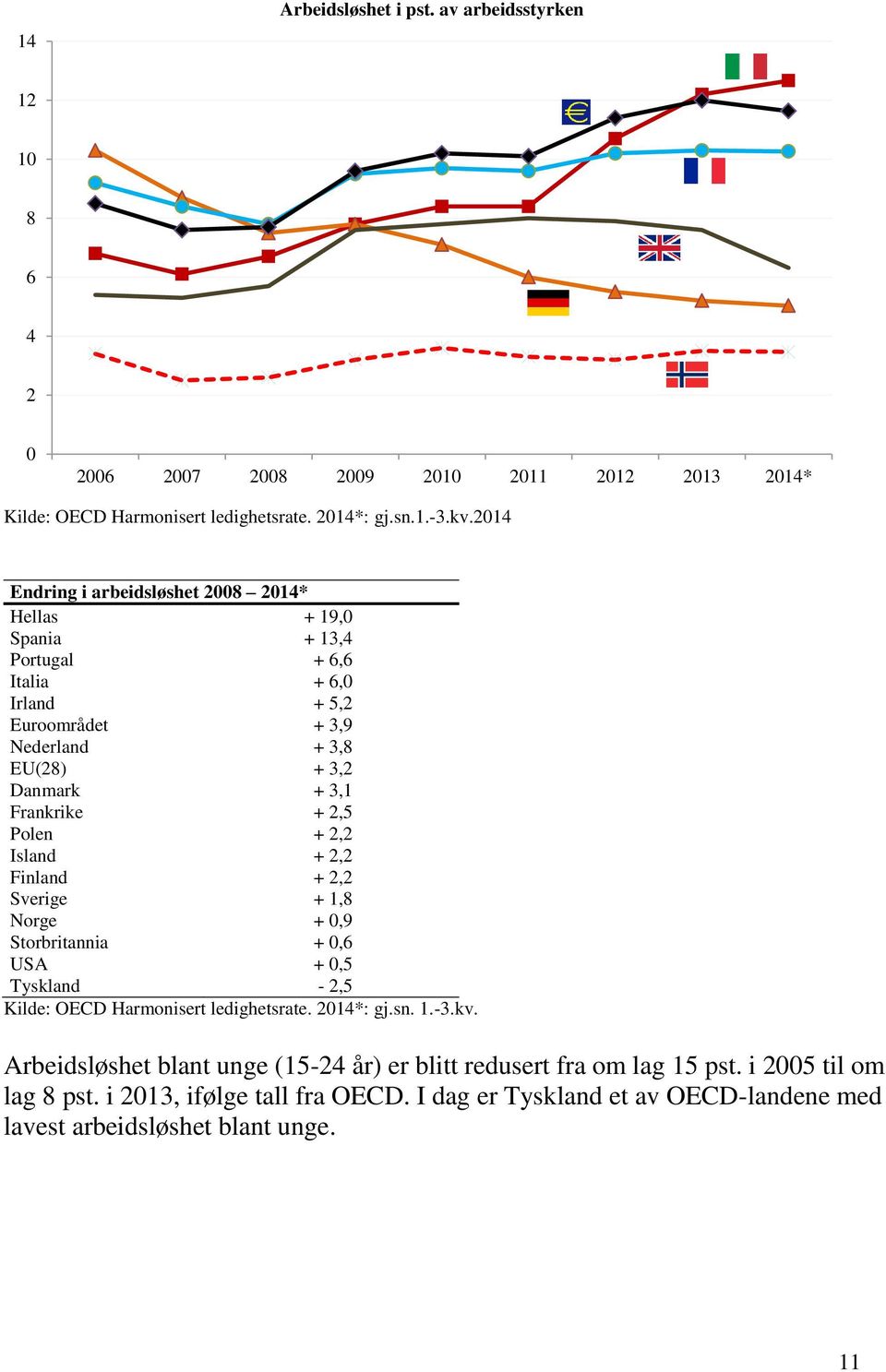 2,5 Polen + 2,2 Island + 2,2 Finland + 2,2 Sverige + 1,8 Norge + 0,9 Storbritannia + 0,6 USA + 0,5 Tyskland - 2,5 Kilde: OECD Harmonisert ledighetsrate. 2014*: gj.sn. 1.-3.kv.