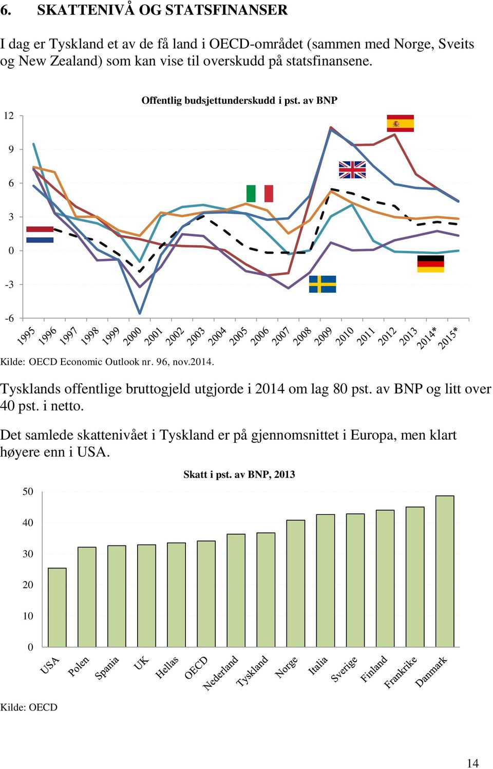 96, nov.2014. Tysklands offentlige bruttogjeld utgjorde i 2014 om lag 80 pst. av BNP og litt over 40 pst. i netto.