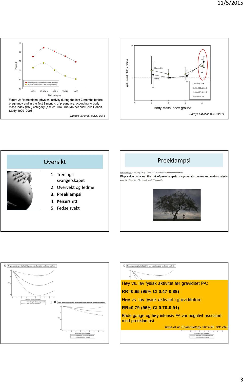 BJOG 2014 Preeklampsi Høy vs. lav fysisk aktivitet før graviditet : RR=0.65 (95% CI 0.47-0.89) Høy vs.