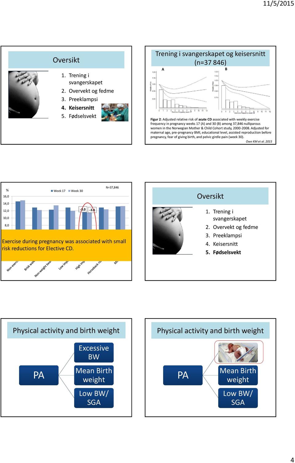 Adjusted for maternal age, pre-pregnancy BMI, educational level, assisted reproduction before pregnancy, fear of giving birth, and pelvic girdle pain (week 30).