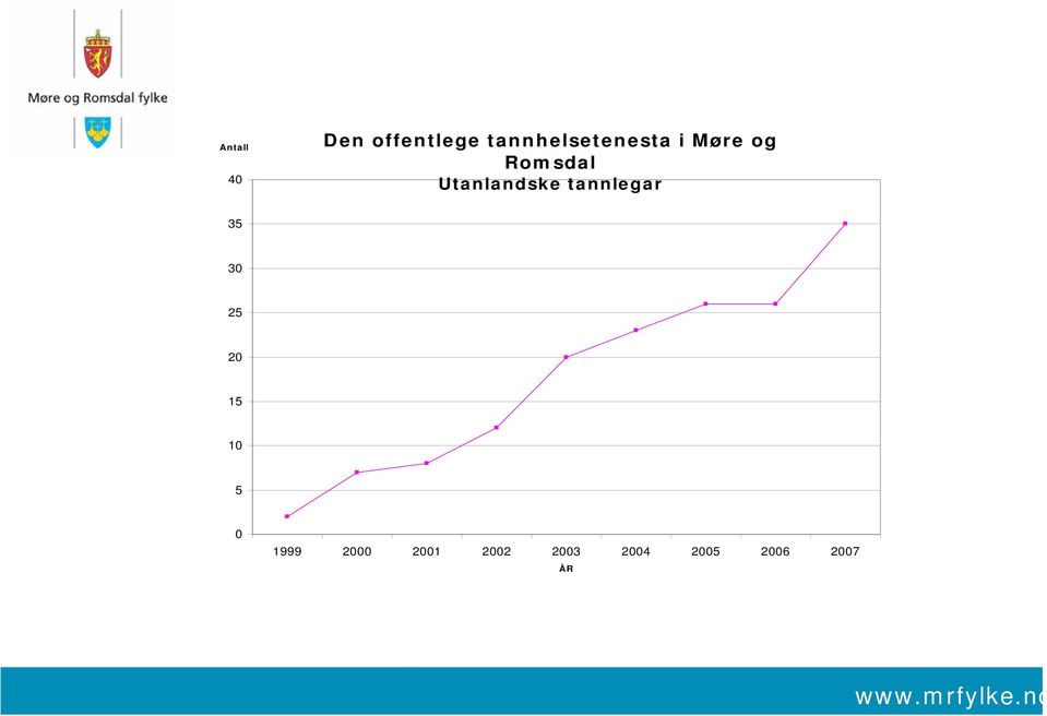 Utanlandske tannlegar 35 30 25 20 15