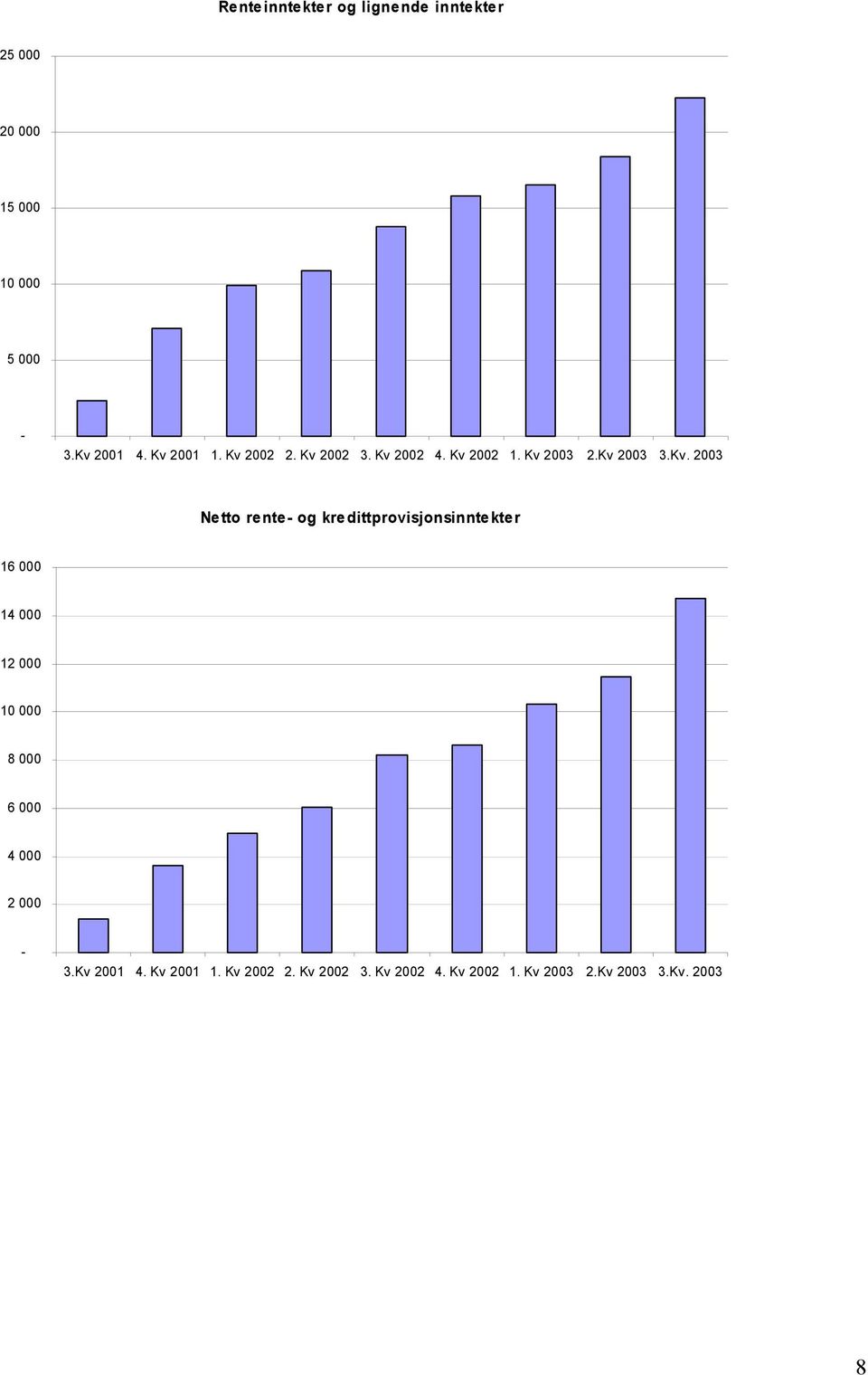 rente og kredittprovisjonsinntekter 16 000 14 000 12 000 10 000 8 000 6 000 4 000 2 000 3.