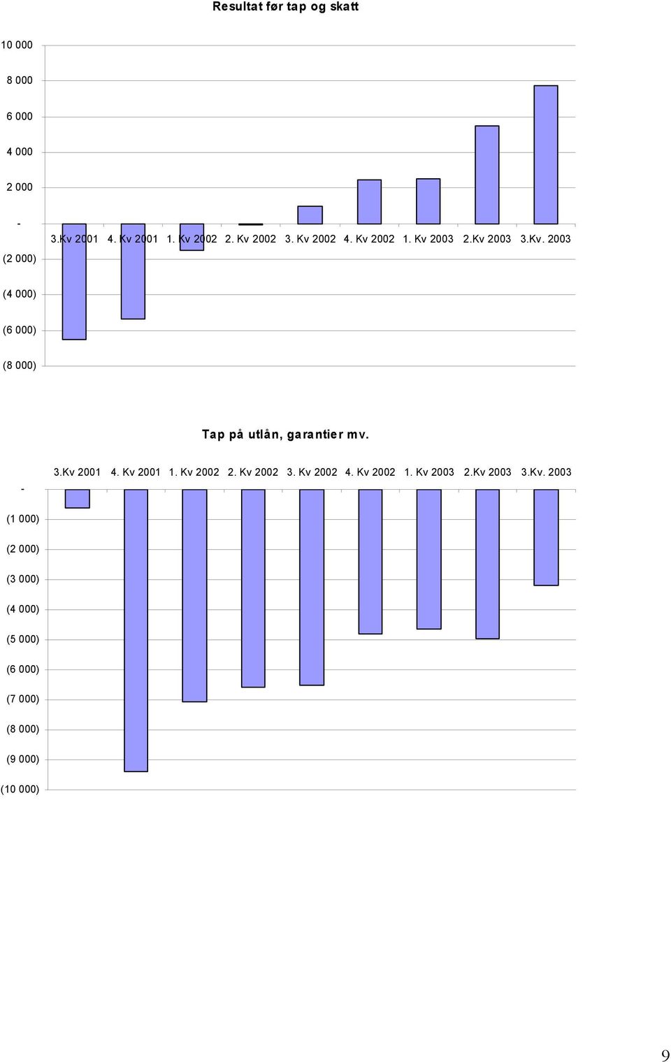 3.Kv 2001 4. Kv 2001 1. Kv 2002 2. Kv 2002 3. Kv 2002 4. Kv 2002 1. Kv 2003 2.Kv 2003 3.Kv. 2003 (1 000) (2 000) (3 000) (4 000) (5 000) (6 000) (7 000) (8 000) (9 000) (10 000) 9