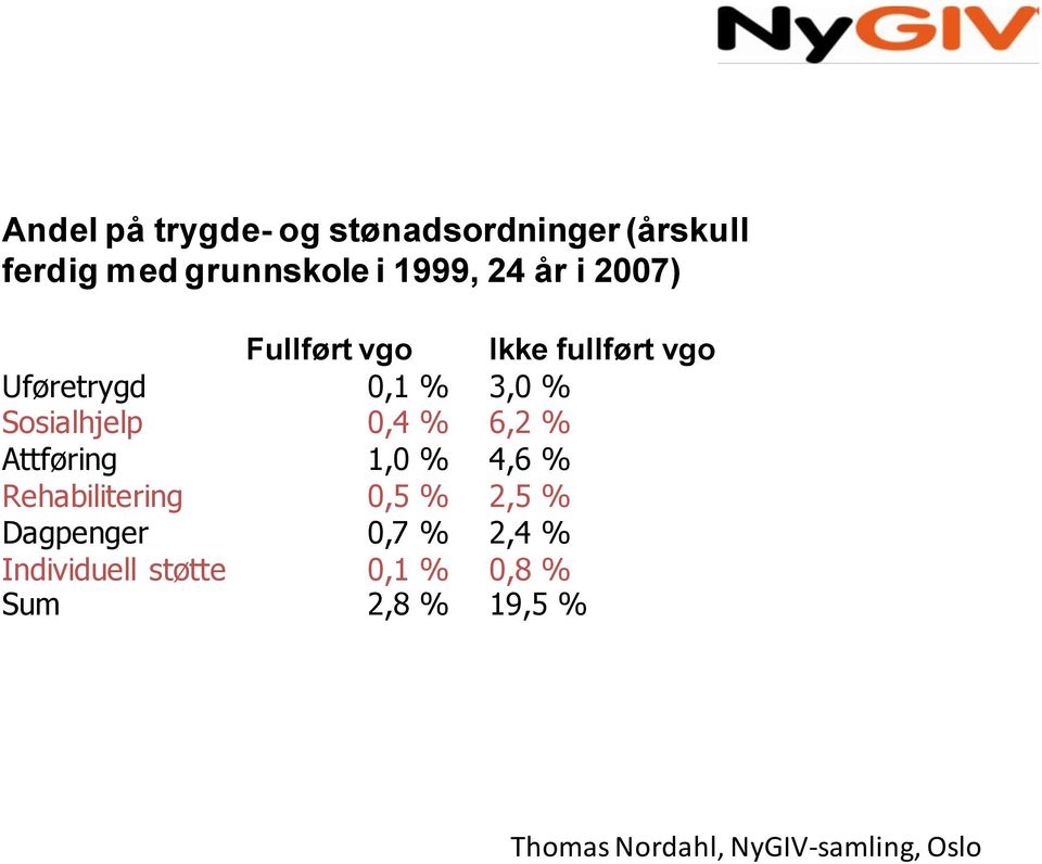 % 6,2 % Attføring 1,0 % 4,6 % Rehabilitering 0,5 % 2,5 % Dagpenger 0,7 % 2,4 %