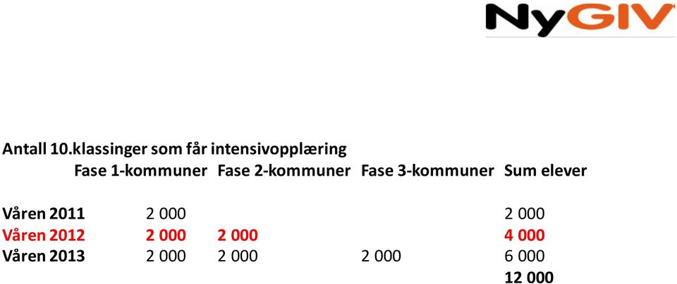 1-kommuner Fase 2-kommuner Fase 3-kommuner Sum