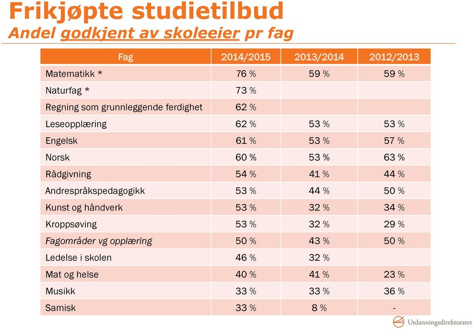 63 % Rådgivning 54 % 41 % 44 % Andrespråkspedagogikk 53 % 44 % 50 % Kunst og håndverk 53 % 32 % 34 % Kroppsøving 53 % 32 % 29