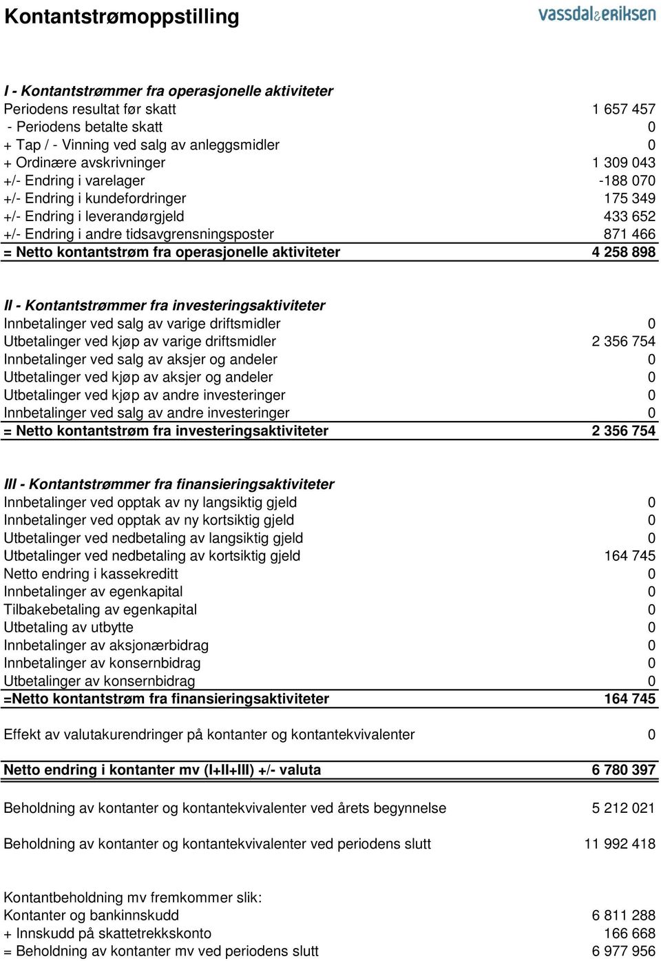 kontantstrøm fra operasjonelle aktiviteter 4 258 898 II - Kontantstrømmer fra investeringsaktiviteter Innbetalinger ved salg av varige driftsmidler 0 Utbetalinger ved kjøp av varige driftsmidler 2