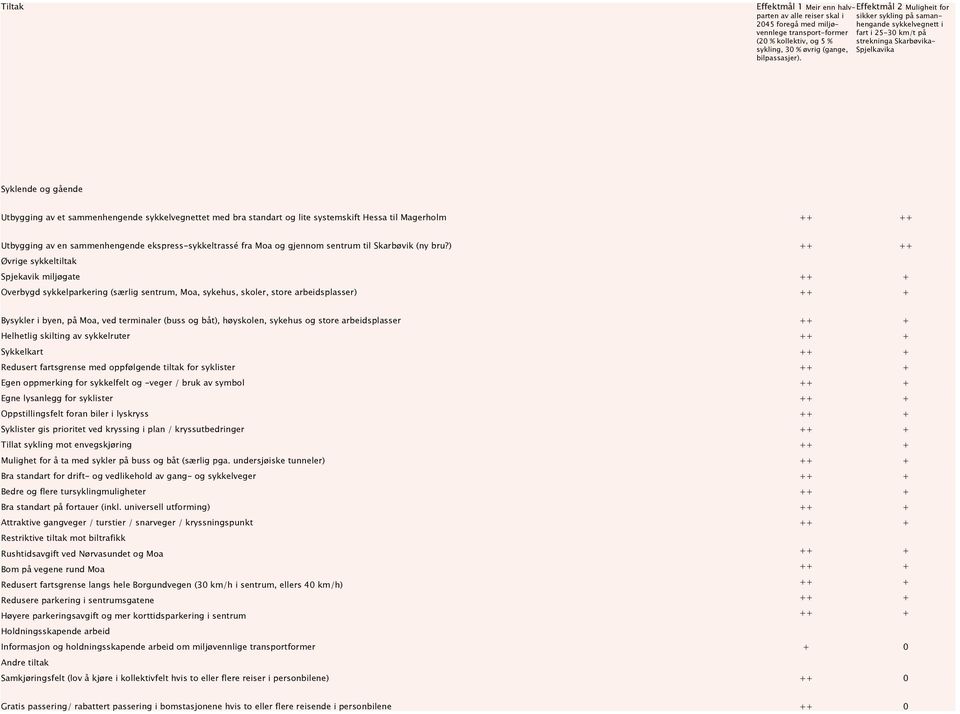 Syklende og gående Utbygging av et sammenhengende sykkelvegnettet med bra standart og lite systemskift Hessa til Magerholm ++ ++ Utbygging av en sammenhengende ekspress-sykkeltrassé fra Moa og