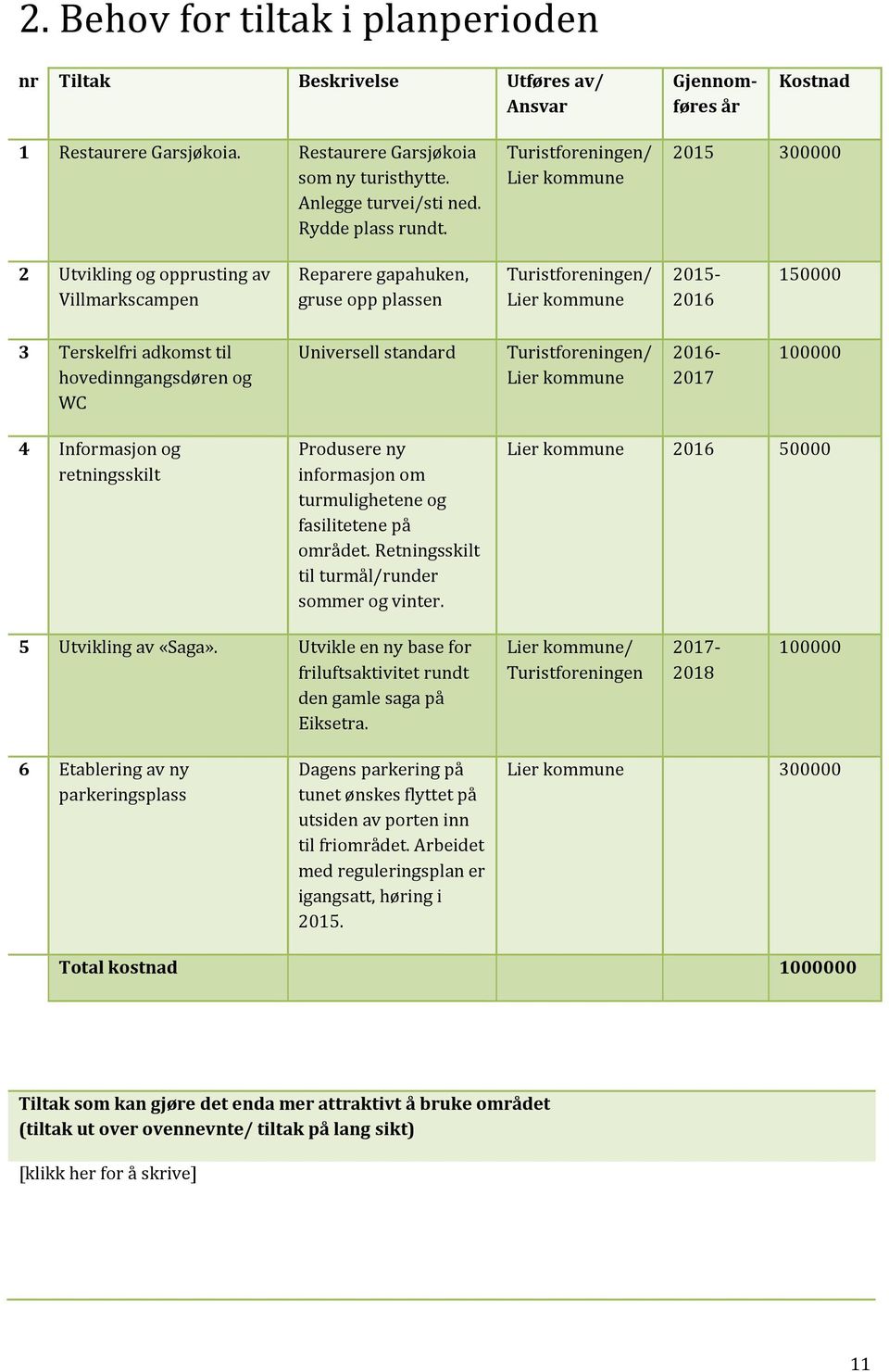 Turistforeningen/ Lier kommune 2015 300000 2 Utvikling og opprusting av Villmarkscampen Reparere gapahuken, gruse opp plassen Turistforeningen/ Lier kommune 2015-2016 150000 3 Terskelfri adkomst til