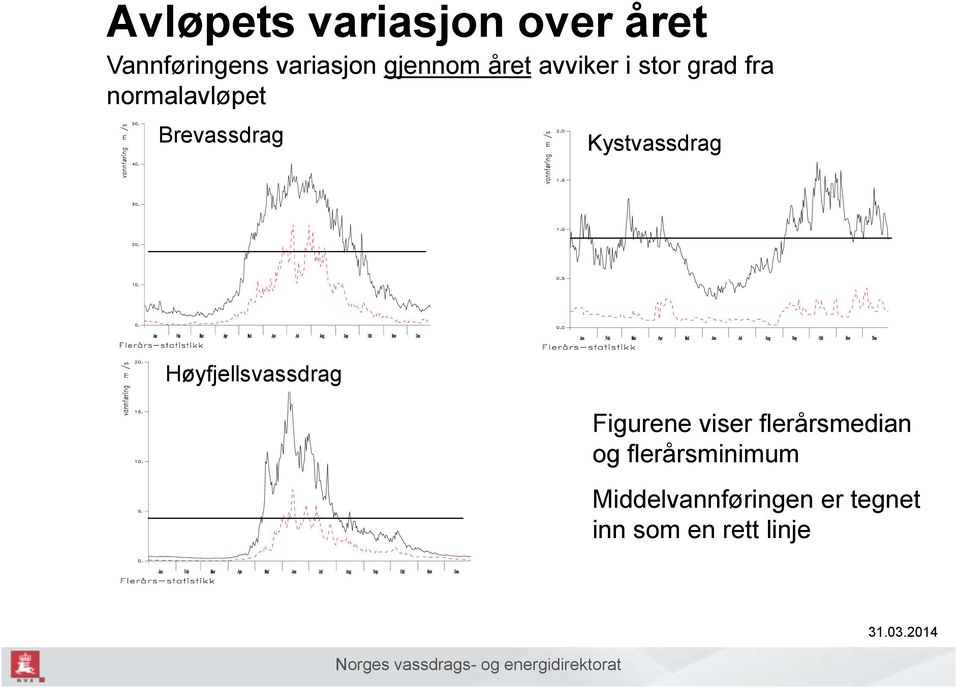 Kystvassdrag Høyfjellsvassdrag Figurene viser flerårsmedian