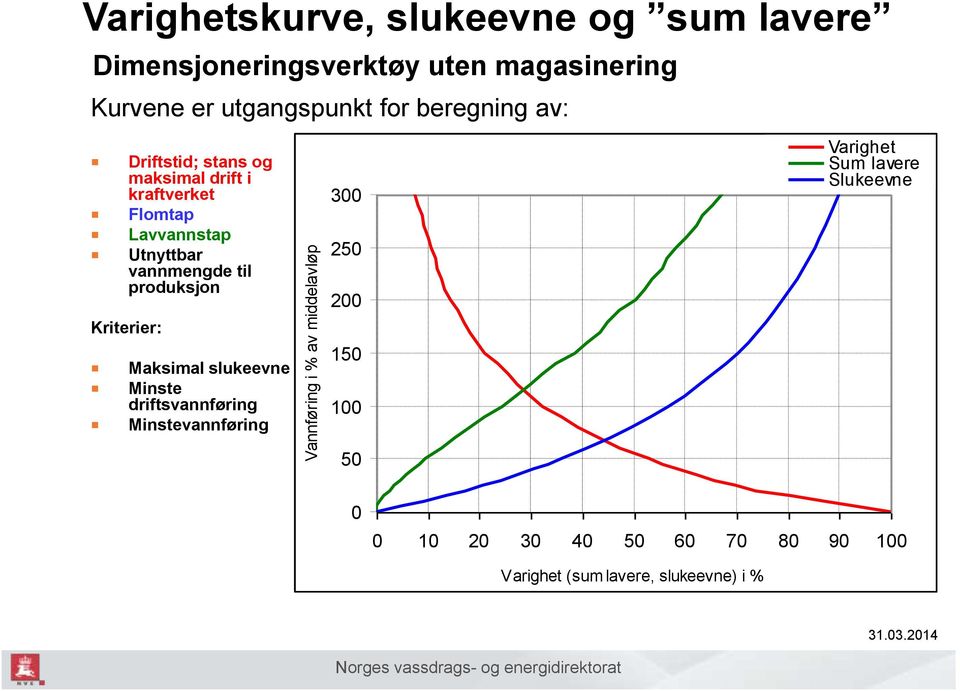 Utnyttbar vannmengde til produksjon Kriterier: Maksimal slukeevne Minste driftsvannføring Minstevannføring 300