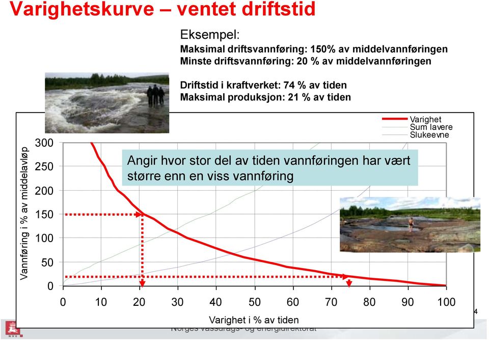 Maksimal produksjon: 21 % av tiden 300 250 200 Angir hvor stor del av tiden vannføringen har vært større enn