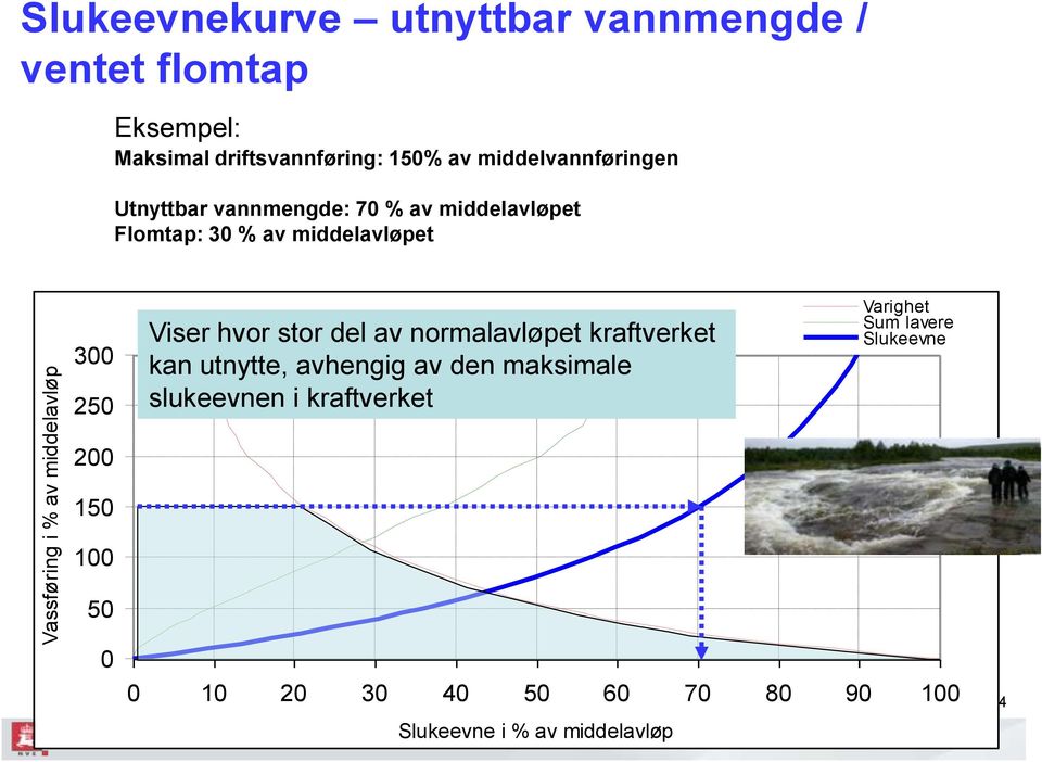 stor del av normalavløpet kraftverket kan utnytte, avhengig av den maksimale slukeevnen i kraftverket Varighet Sum lavere