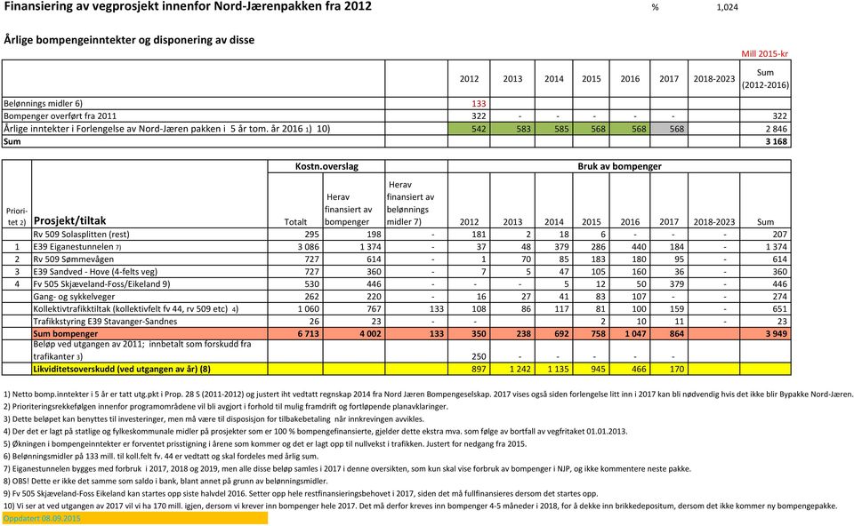 år 2016 1) 10) 542 583 585 568 568 568 2 846 Sum 3 168 Prioritet 2) Prosjekt/tiltak Kostn.