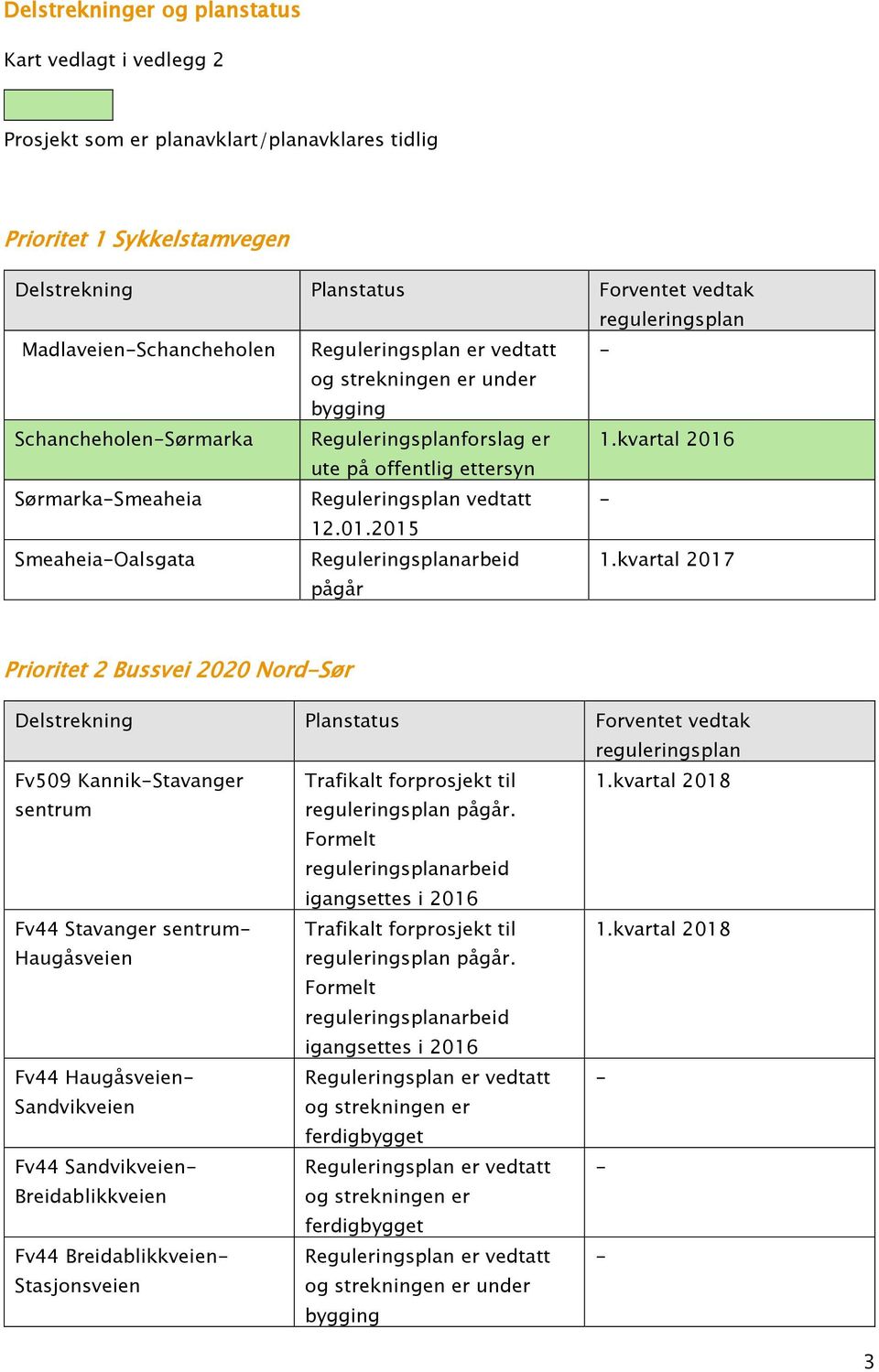 kvartal 2016 ute på offentlig ettersyn Sørmarka-Smeaheia Reguleringsplan vedtatt - 12.01.2015 Smeaheia-Oalsgata Reguleringsplanarbeid pågår 1.