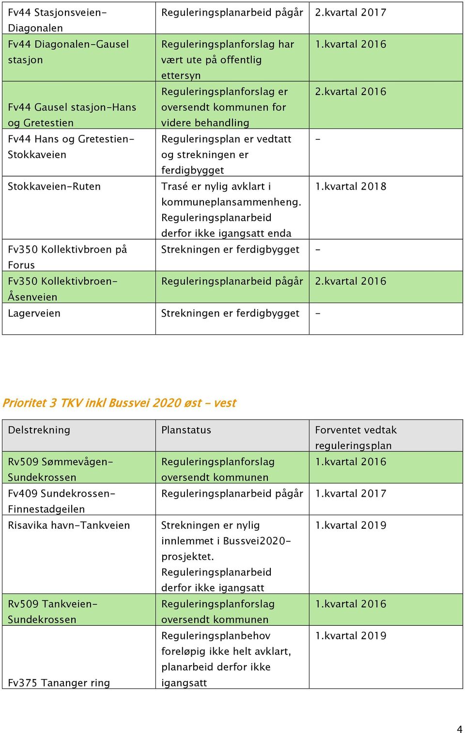 kvartal 2016 Fv44 Gausel stasjon-hans og Gretestien oversendt kommunen for videre behandling Fv44 Hans og Gretestien- Reguleringsplan er vedtatt - Stokkaveien og strekningen er ferdigbygget