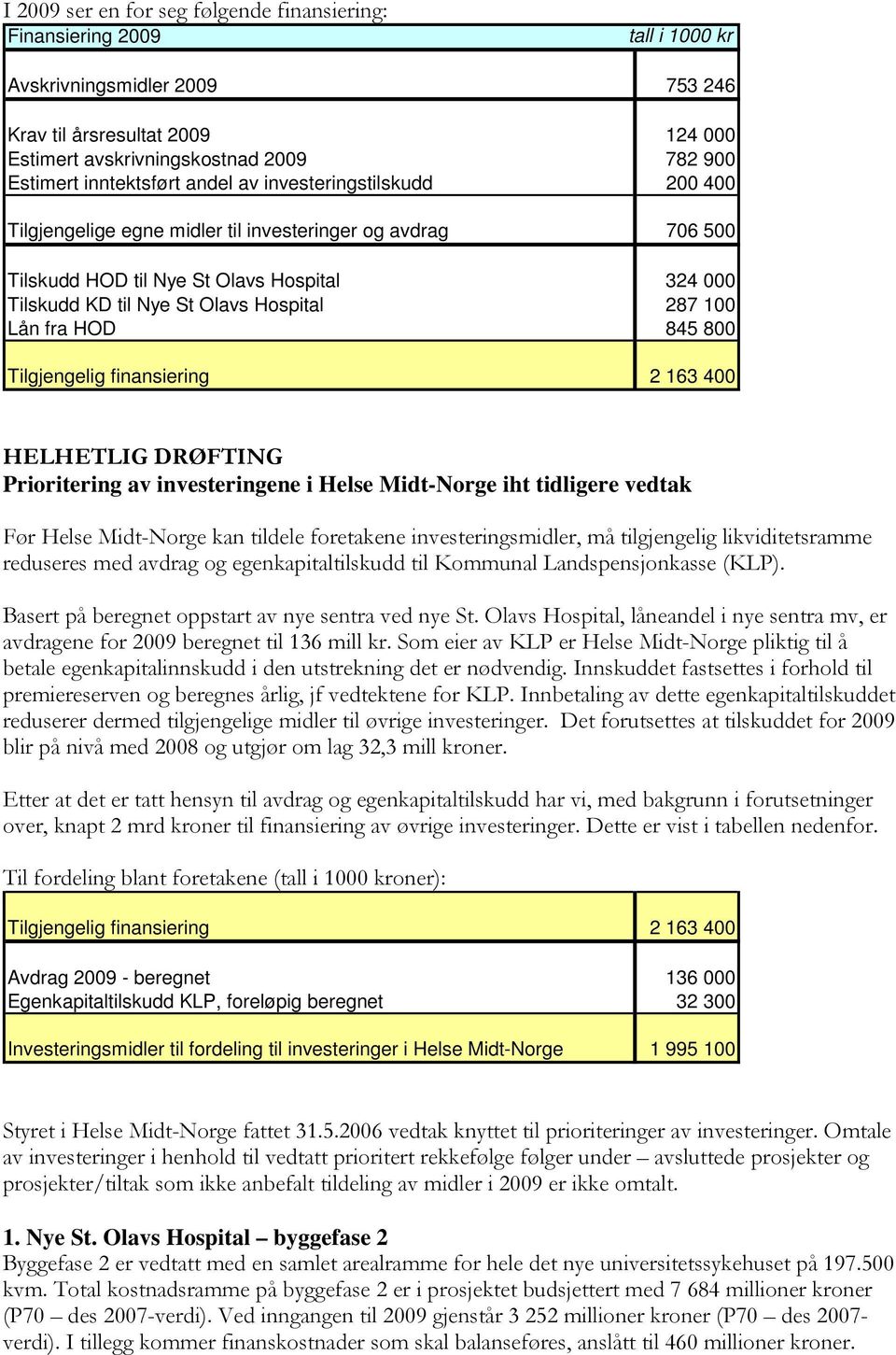 287 100 Lån fra HOD 845 800 Tilgjengelig finansiering 2 163 400 HELHETLIG DRØFTING Prioritering av investeringene i Helse Midt-Norge iht tidligere vedtak Før Helse Midt-Norge kan tildele foretakene