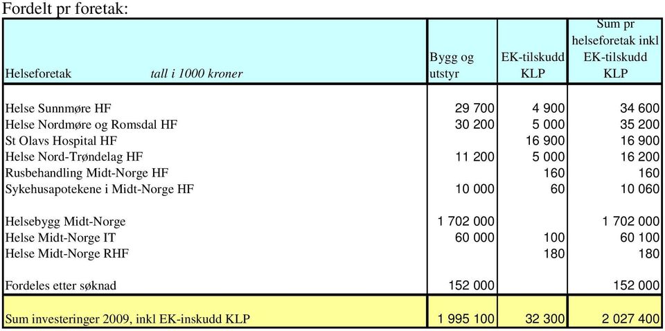 Rusbehandling Midt-Norge HF 160 160 Sykehusapotekene i Midt-Norge HF 10 000 60 10 060 Helsebygg Midt-Norge 1 702 000 1 702 000 Helse Midt-Norge IT