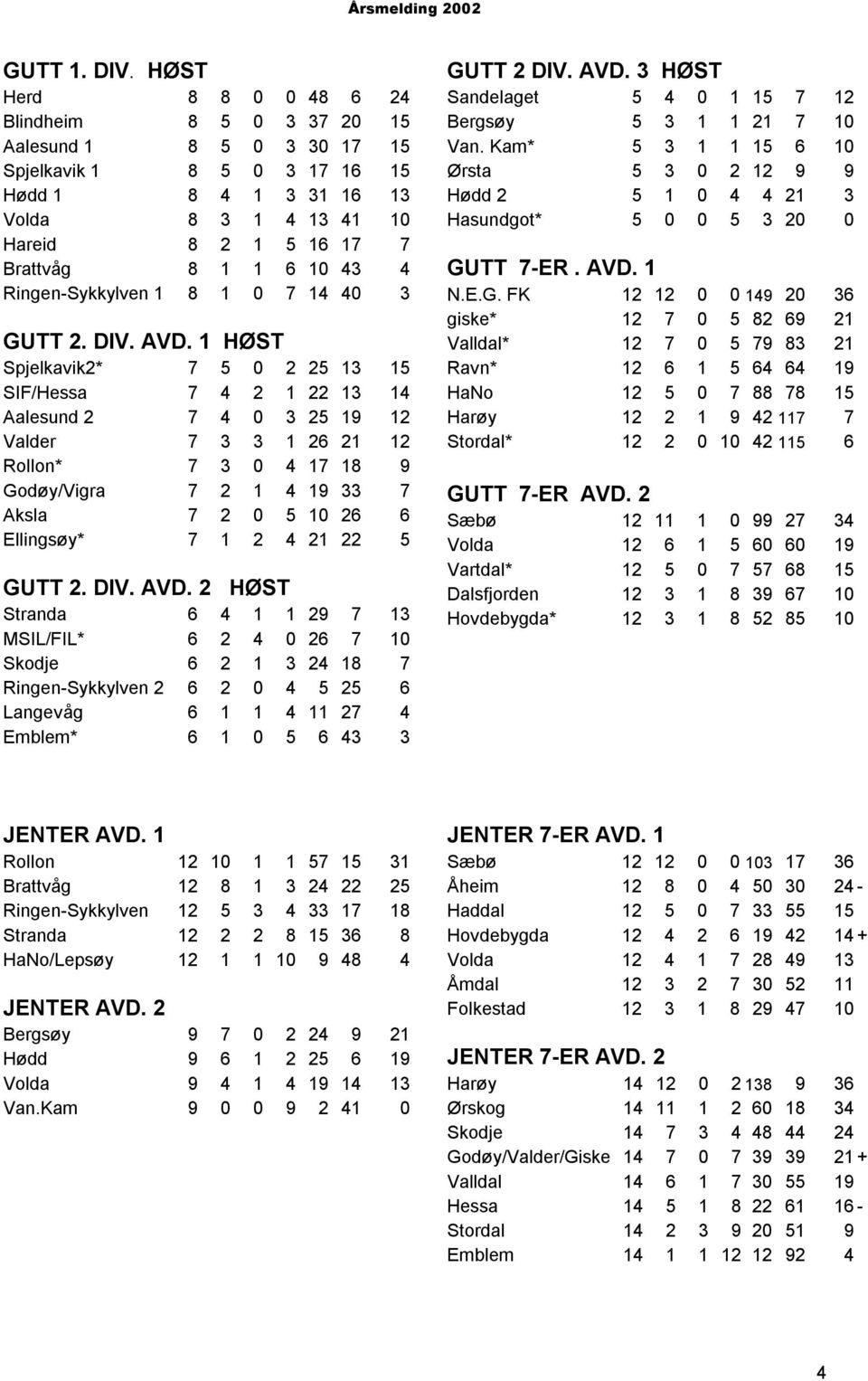 10 43 4 Ringen-Sykkylven 1 8 1 0 7 14 40 3 GUTT 2. DIV. AVD.