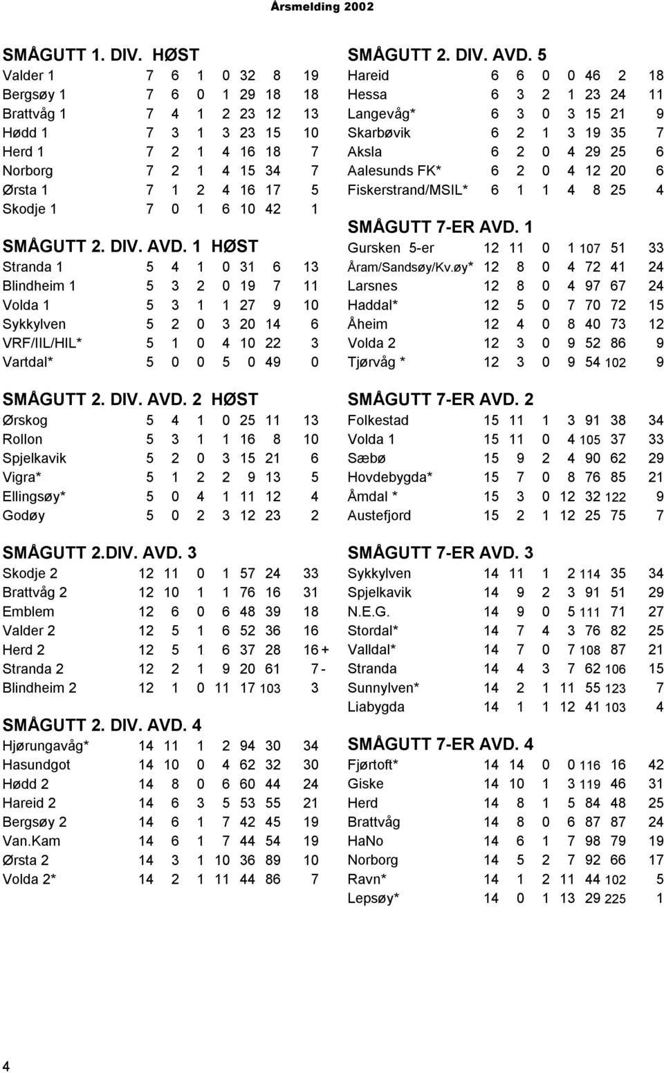 42 1 SMÅGUTT 2. DIV. AVD. 1 HØST Stranda 1 5 4 1 0 31 6 13 Blindheim 1 5 3 2 0 19 7 11 Volda 1 5 3 1 1 27 9 10 Sykkylven 5 2 0 3 20 14 6 VRF/IIL/HIL* 5 1 0 4 10 22 3 Vartdal* 5 0 0 5 0 49 0 SMÅGUTT 2.