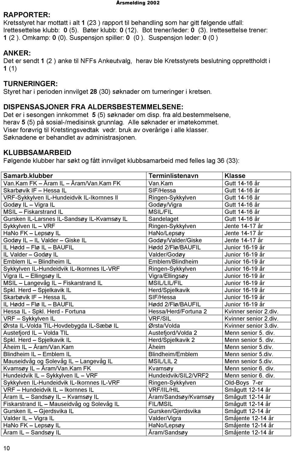 Suspensjon leder: 0 (0 ) ANKER: Det er sendt 1 (2 ) anke til NFFs Ankeutvalg, herav ble Kretsstyrets beslutning opprettholdt i 1 (1) TURNERINGER: Styret har i perioden innvilget 28 (30) søknader om