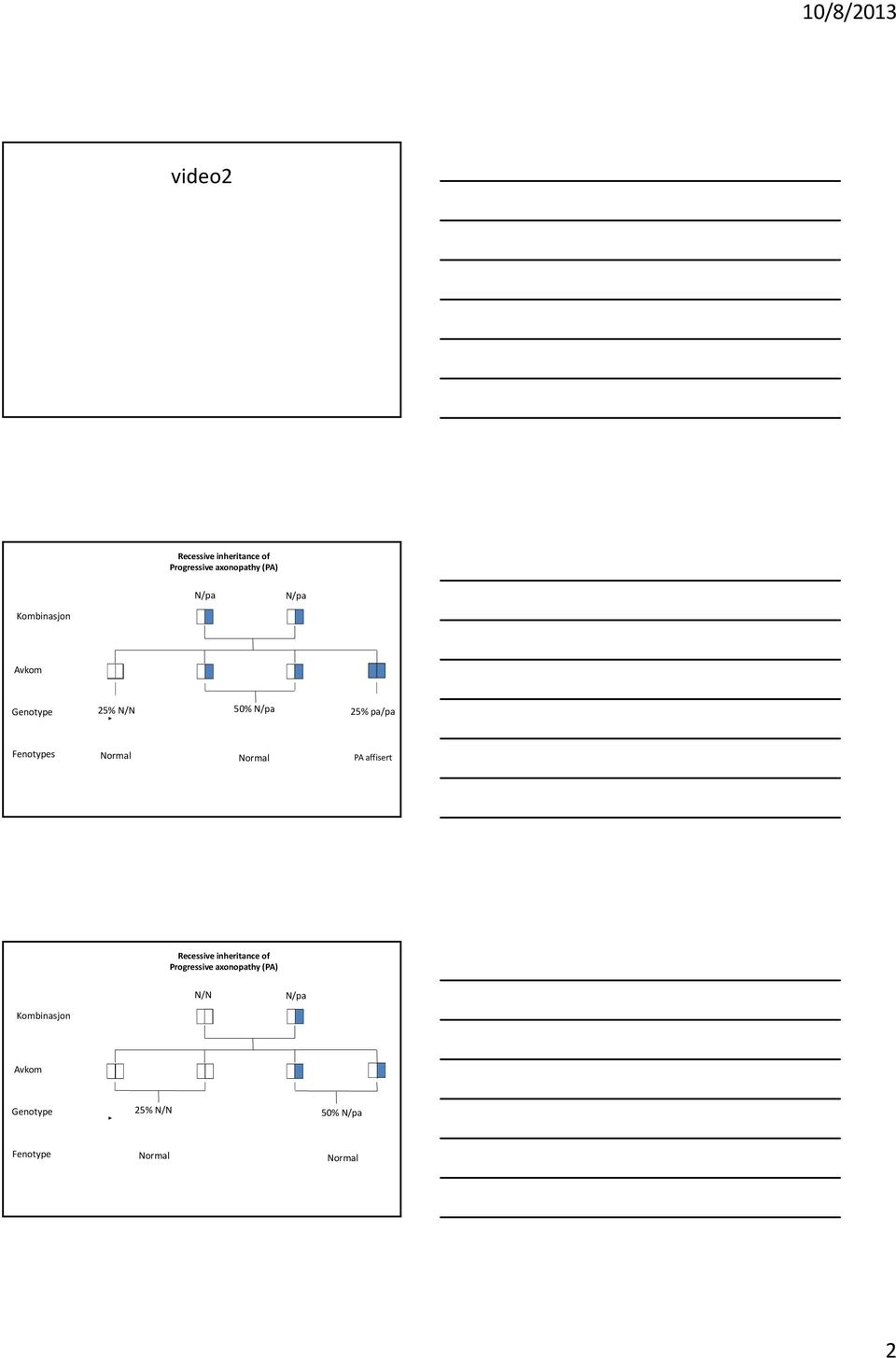 ormal ormal PA affisert Recessive inheritance of Progressive