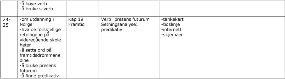 framtidsdrømmene dine -å bruke presens futurum -å finne predikativ Kap 19