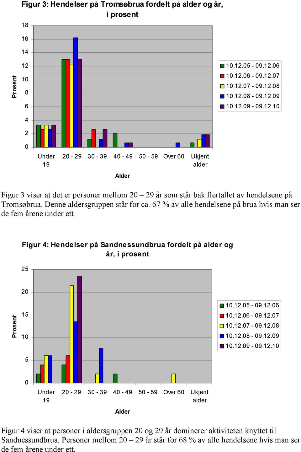 Denne aldersgruppen står for ca. 67 % av alle hendelsene på brua hvis man ser de fem årene under ett. Figur 4: Hendelser på Sandnessundbrua fordelt på alder og år, i prosent 2 2 Prosent 1 1 1.12. - 9.