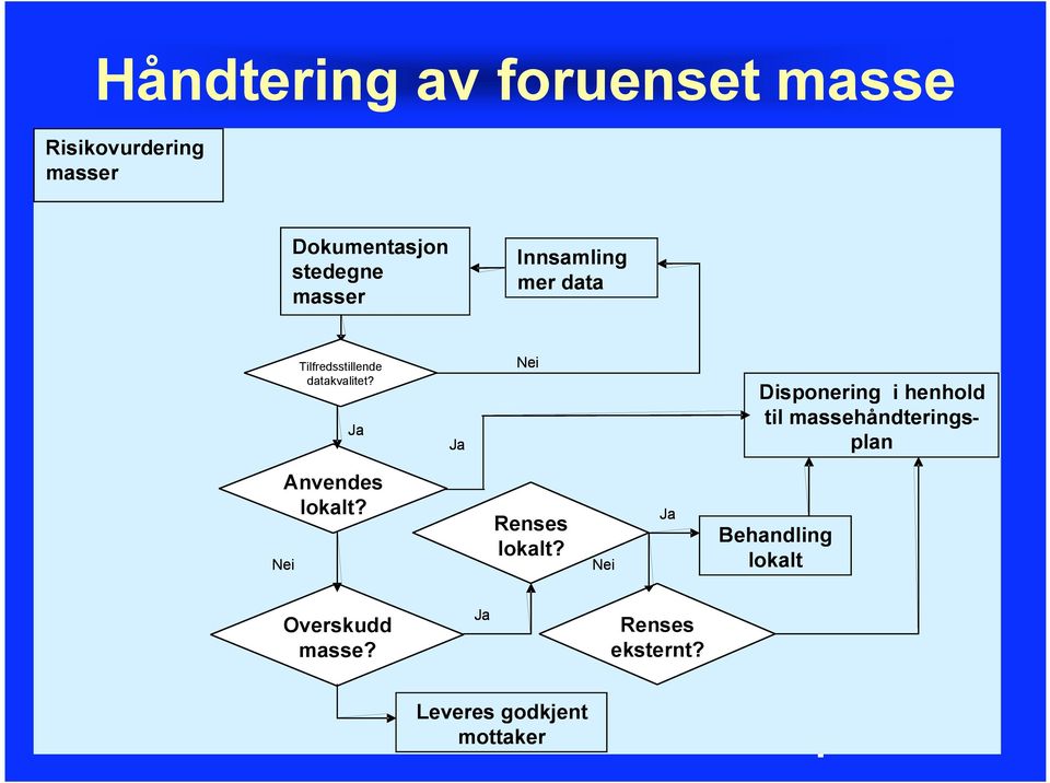 Ja Ja Nei Disponering i henhold til massehåndteringsplan Anvendes lokalt?