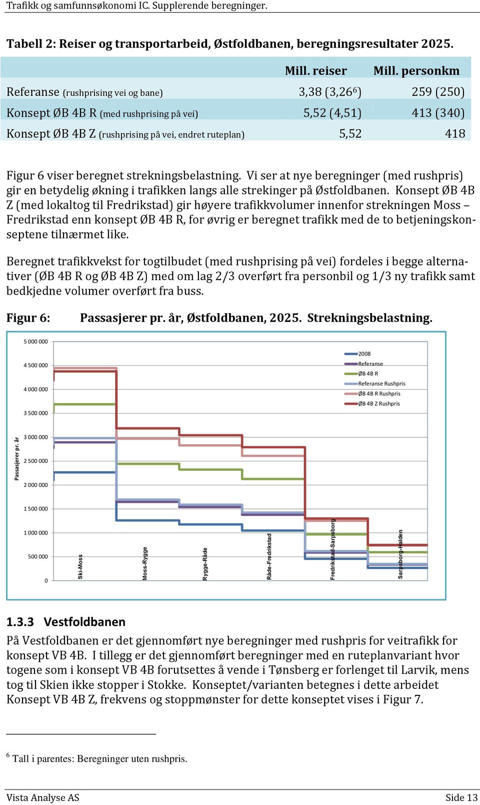 personkm Referanse (rushprising vei og bane) 3,38 (3,26 6 ) 259 (250) Konsept ØB 4B R (med rushprising på vei) 5,52 (4,51) 413 (340) Konsept ØB 4B Z (rushprising på vei, endret ruteplan) 5,52 418