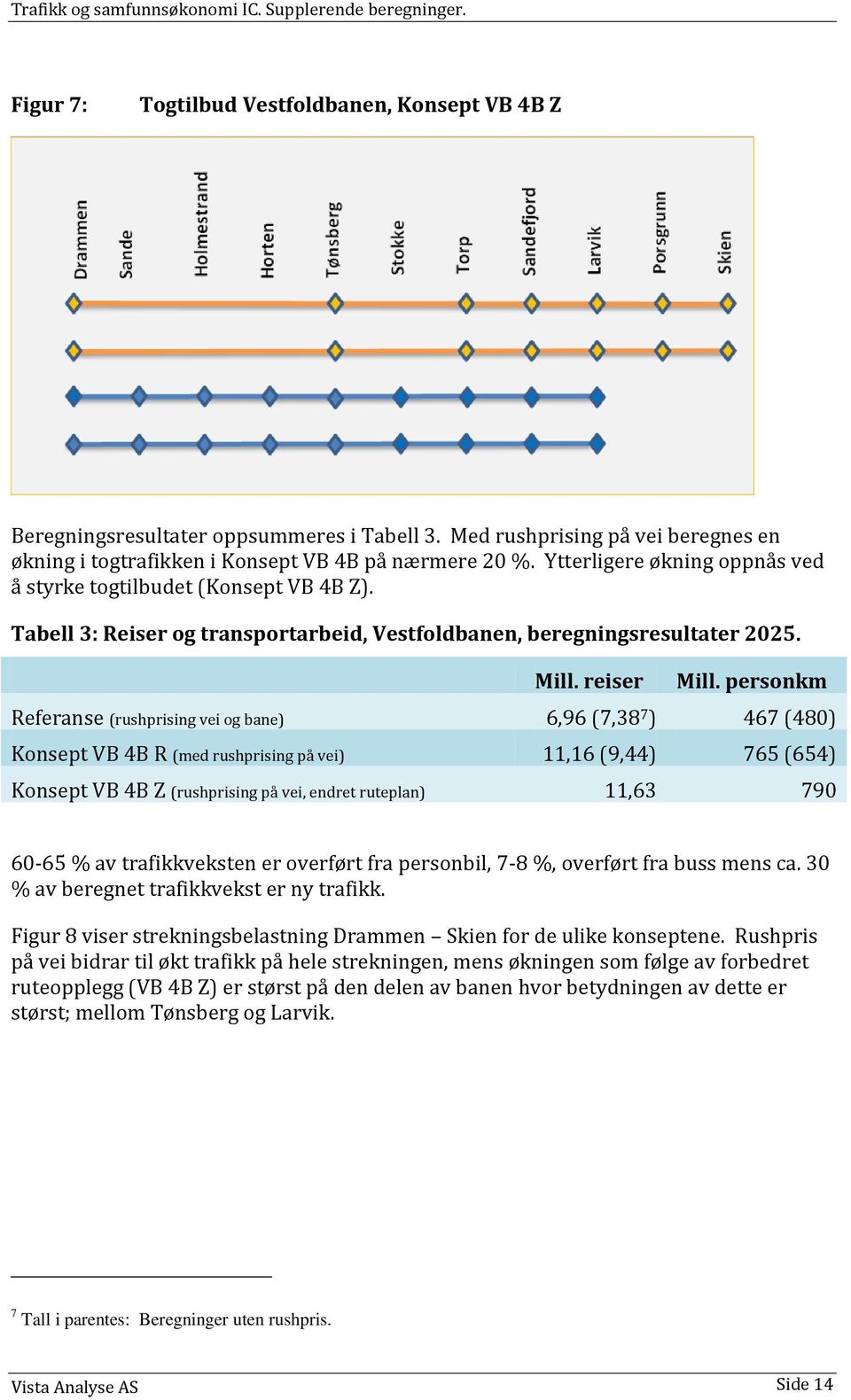 personkm Referanse (rushprising vei og bane) 6,96 (7,38 7 ) 467 (480) Konsept VB 4B R (med rushprising på vei) 11,16 (9,44) 765 (654) Konsept VB 4B Z (rushprising på vei, endret ruteplan) 11,63 790