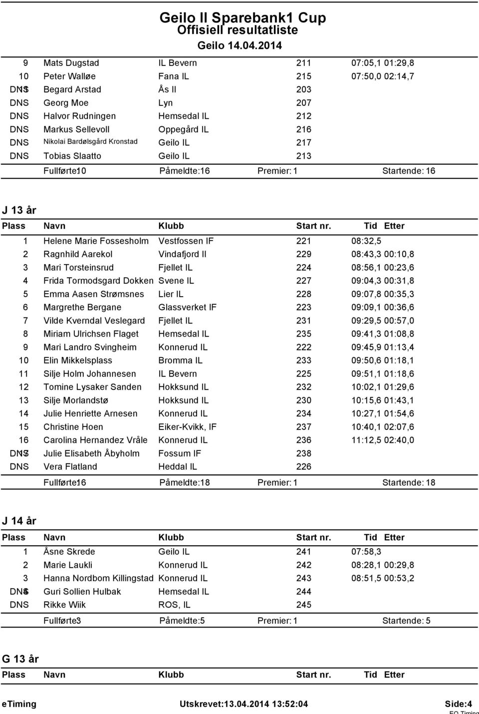 Oppegård IL 26 DNS Nikolai Bardølsgård Kronstad Geilo IL 27 DNS Tobias Slaatto Geilo IL 23 Fullførte: 0 Påmeldte: 6 Premier: Startende: 6 J 3 år Helene Marie Fossesholm Vestfossen IF 22 08:32,5 2