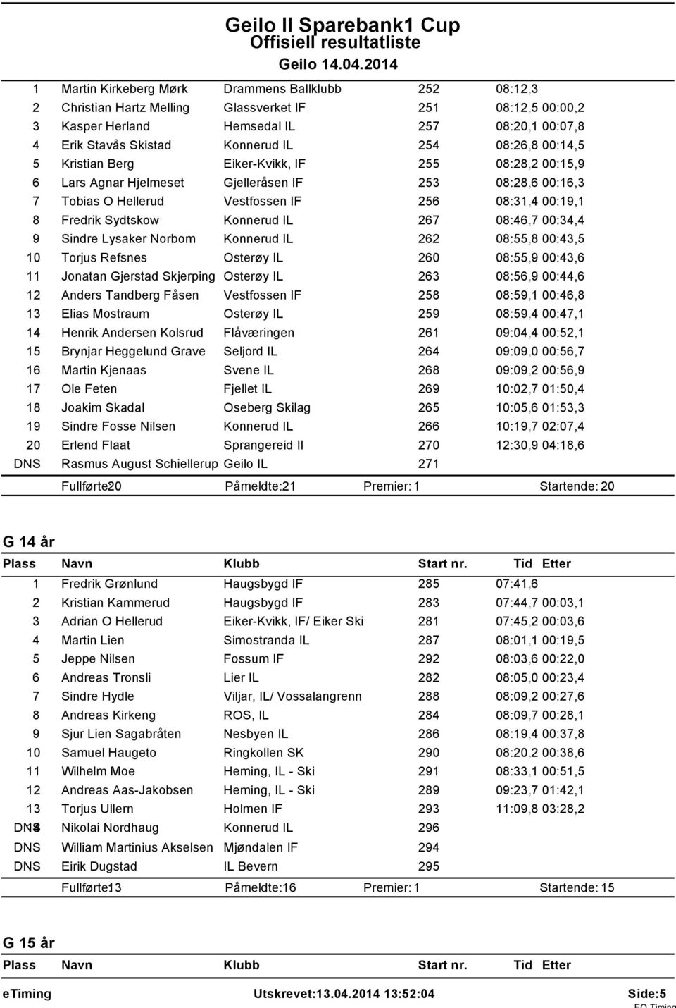 254 08:26,8 00:4,5 5 Kristian Berg Eiker-Kvikk, IF 255 08:28,2 00:5,9 6 Lars Agnar Hjelmeset Gjelleråsen IF 253 08:28,6 00:6,3 7 Tobias O Hellerud Vestfossen IF 256 08:3,4 00:9, 8 Fredrik Sydtskow