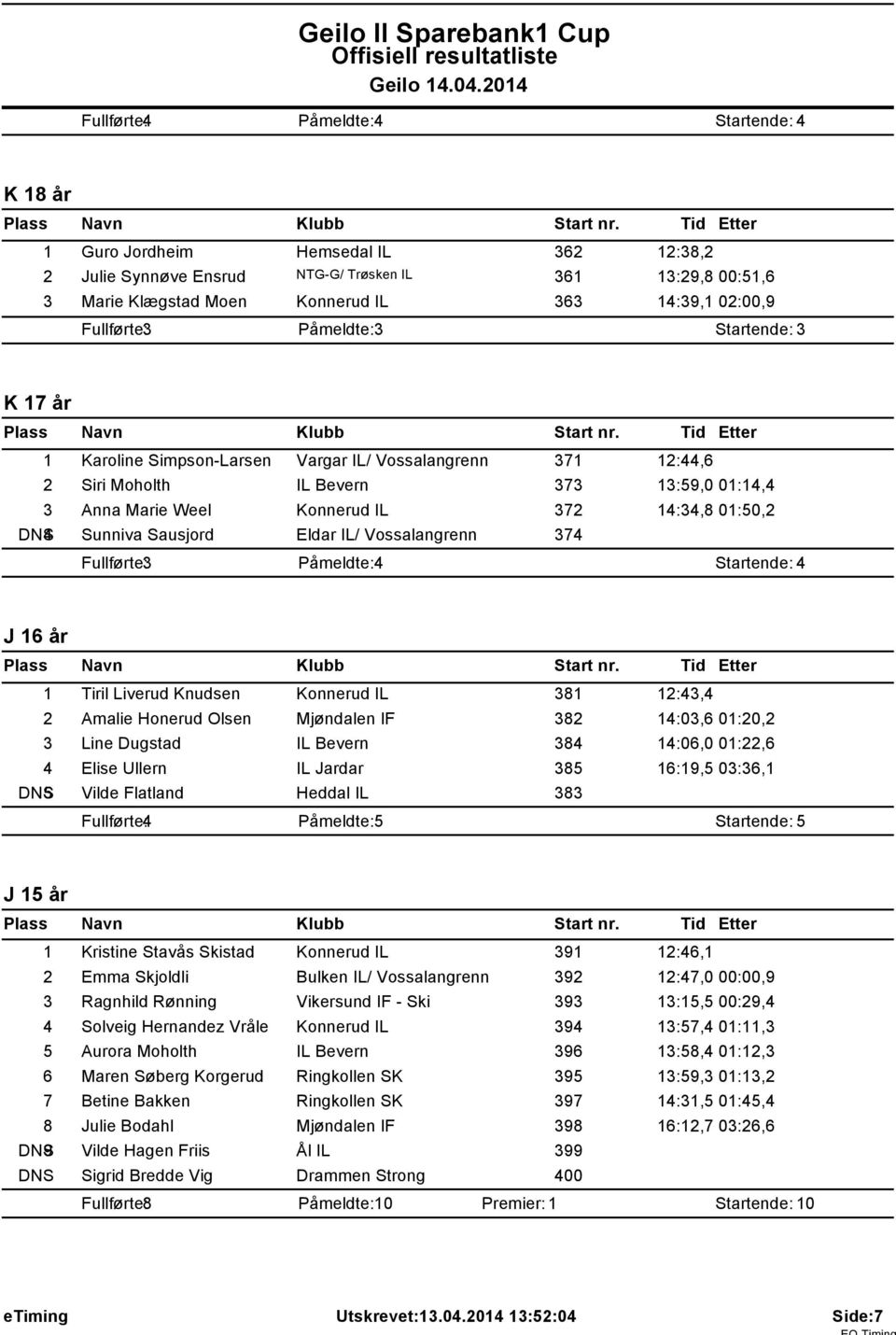 Fullførte: 3 Påmeldte: 3 Startende: 3 K 7 år Karoline Simpson-Larsen Vargar IL/ Vossalangrenn 37 2:44,6 2 Siri Moholth IL Bevern 373 3:59,0 0:4,4 3 Anna Marie Weel Konnerud IL 372 4:34,8 0:50,2 DNS4